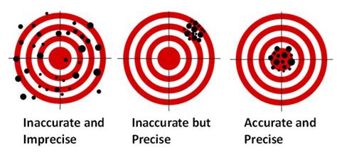 difference between accuracy and precision chemistry|Accuracy vs. Precision in Chemistry .